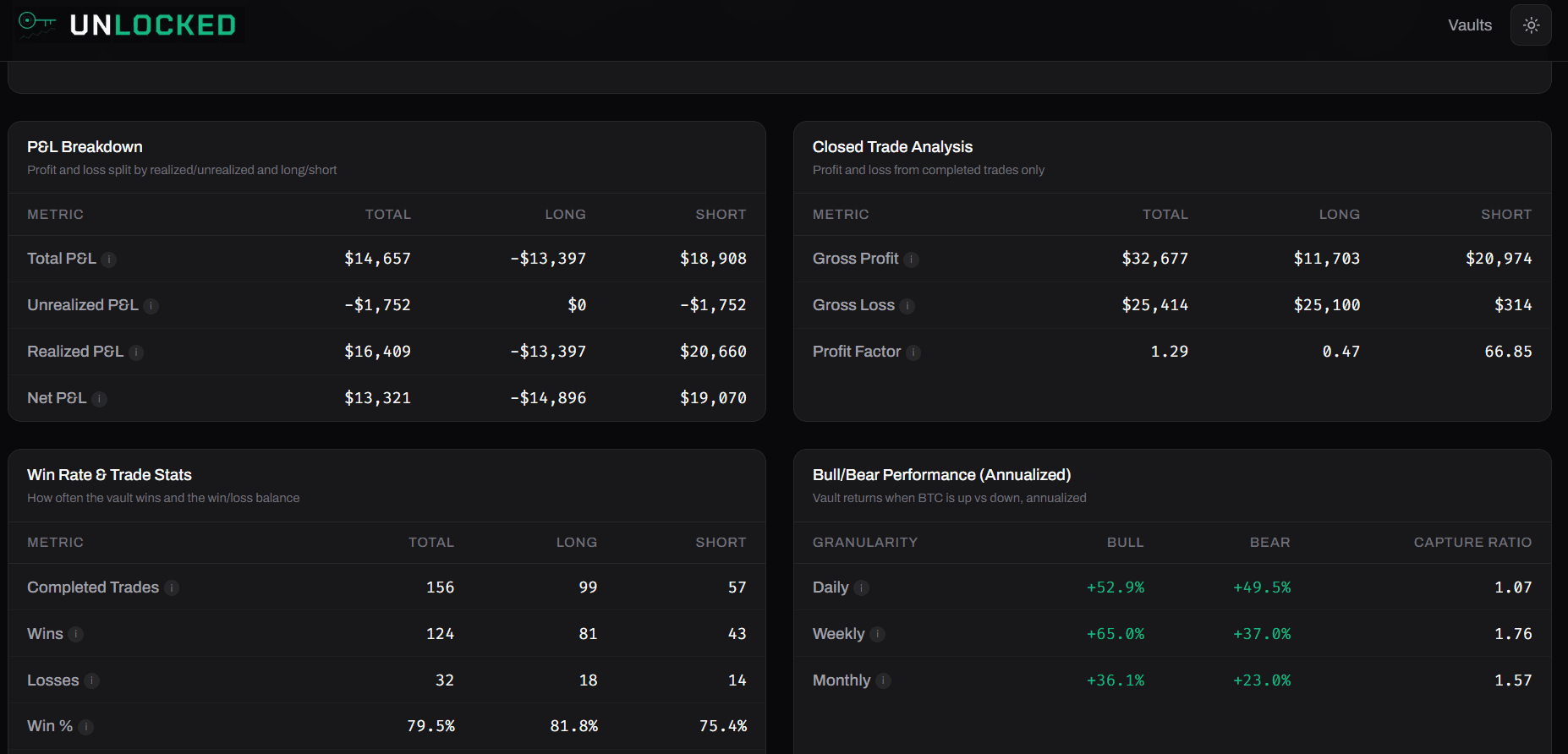 P&L Breakdown & Win Rate