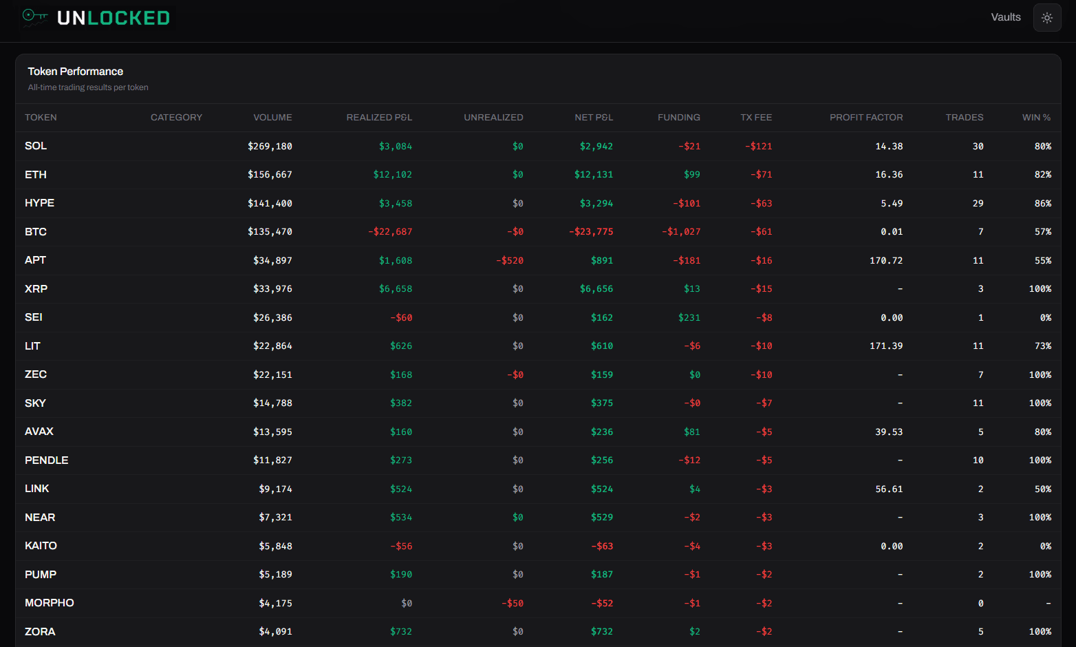 Token-wise Performance